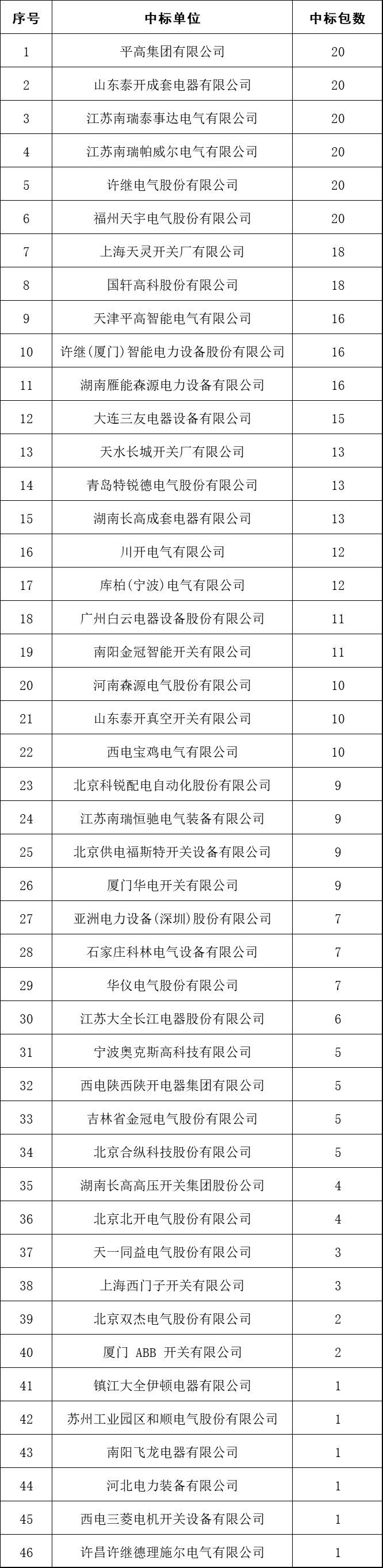 2017年10kV開關(guān)柜企業(yè)排名:46家企業(yè)分成441包，姬旭仍占主導(dǎo)地位！