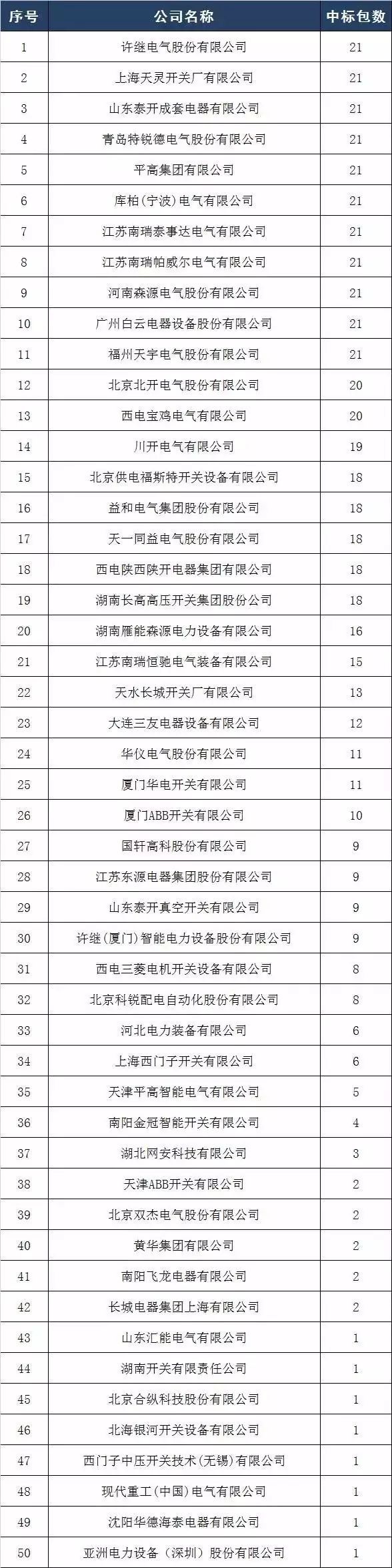 2017年10kV開關(guān)柜企業(yè)排名:46家企業(yè)分成441包，姬旭仍占主導(dǎo)地位！