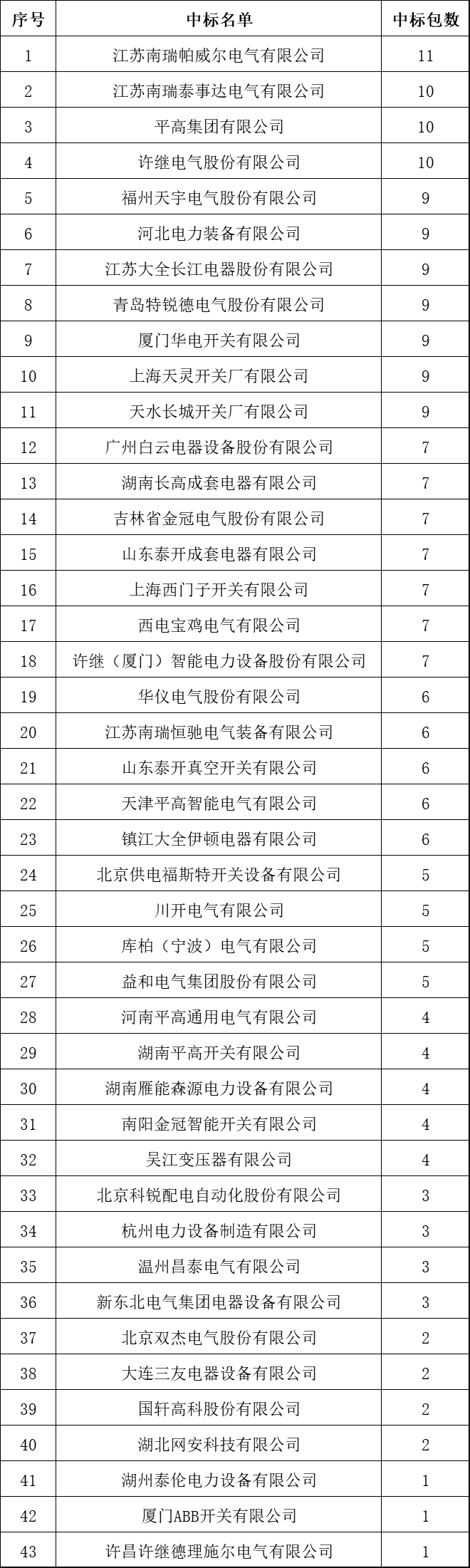 中國十大10kV開關柜企業(yè)！2018年上半年國家電網(wǎng)輸變電項目成功企業(yè)總結(jié)