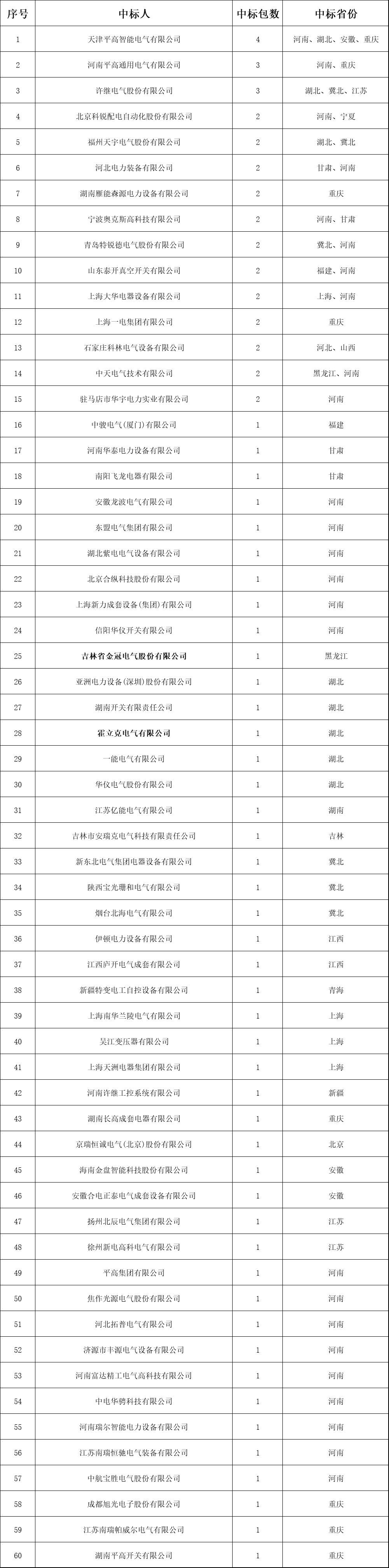 分銷網(wǎng)絡開關柜成功企業(yè)列表！2018年中國網(wǎng)通前三套配網(wǎng)設備中標綜述
