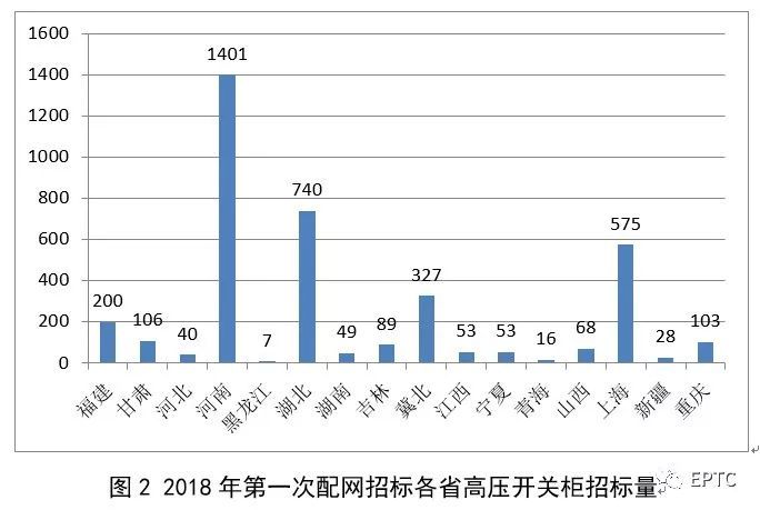 2018年第一批配網(wǎng)協(xié)議股票競價供需統(tǒng)計分析(高壓開關(guān)柜)