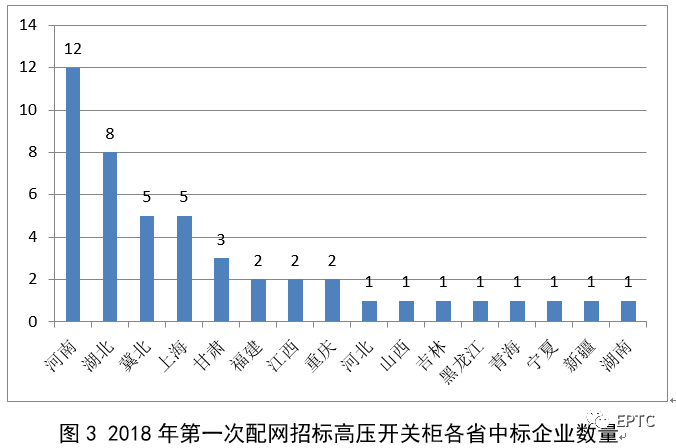 2018年第一批配網(wǎng)協(xié)議股票競價供需統(tǒng)計分析(高壓開關(guān)柜)
