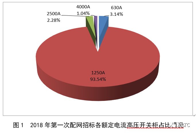2018年第一批配網(wǎng)協(xié)議股票競價供需統(tǒng)計分析(高壓開關(guān)柜)