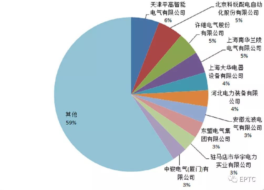 2018年第一批配網(wǎng)協(xié)議股票競價供需統(tǒng)計分析(高壓開關(guān)柜)