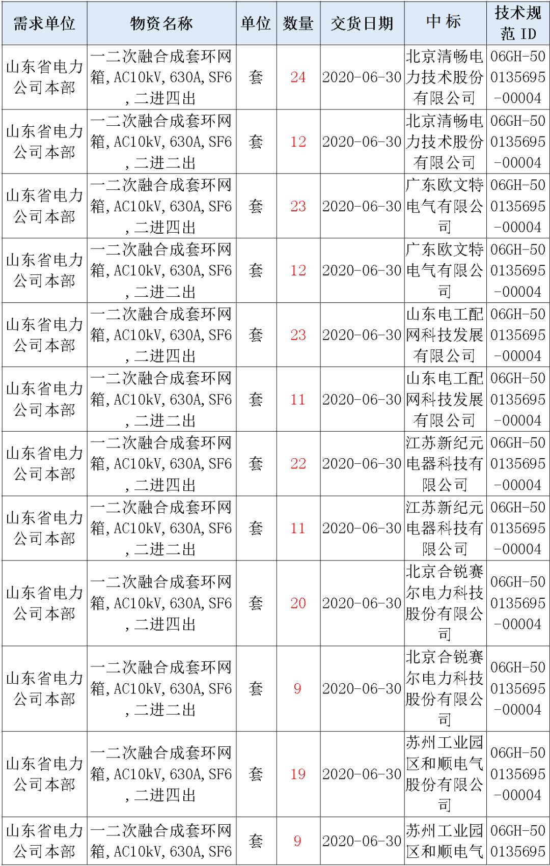華南電網(wǎng)廣東2019-2020 10kV可拆卸式開關(guān)柜國家電網(wǎng)山東第一配電網(wǎng)國家電網(wǎng)寧夏19年物資協(xié)議庫流通標準