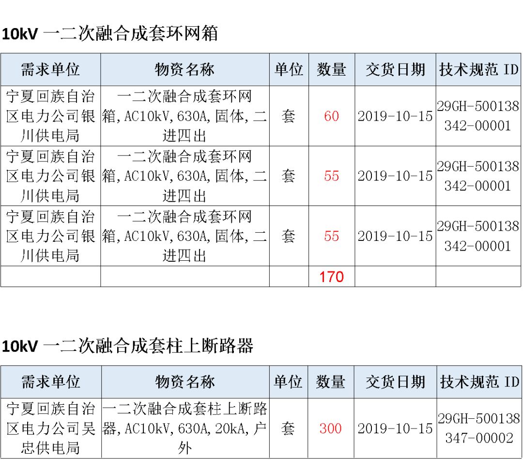 華南電網(wǎng)廣東2019-2020 10kV可拆卸式開關(guān)柜國家電網(wǎng)山東第一配電網(wǎng)國家電網(wǎng)寧夏19年物資協(xié)議庫流通標準