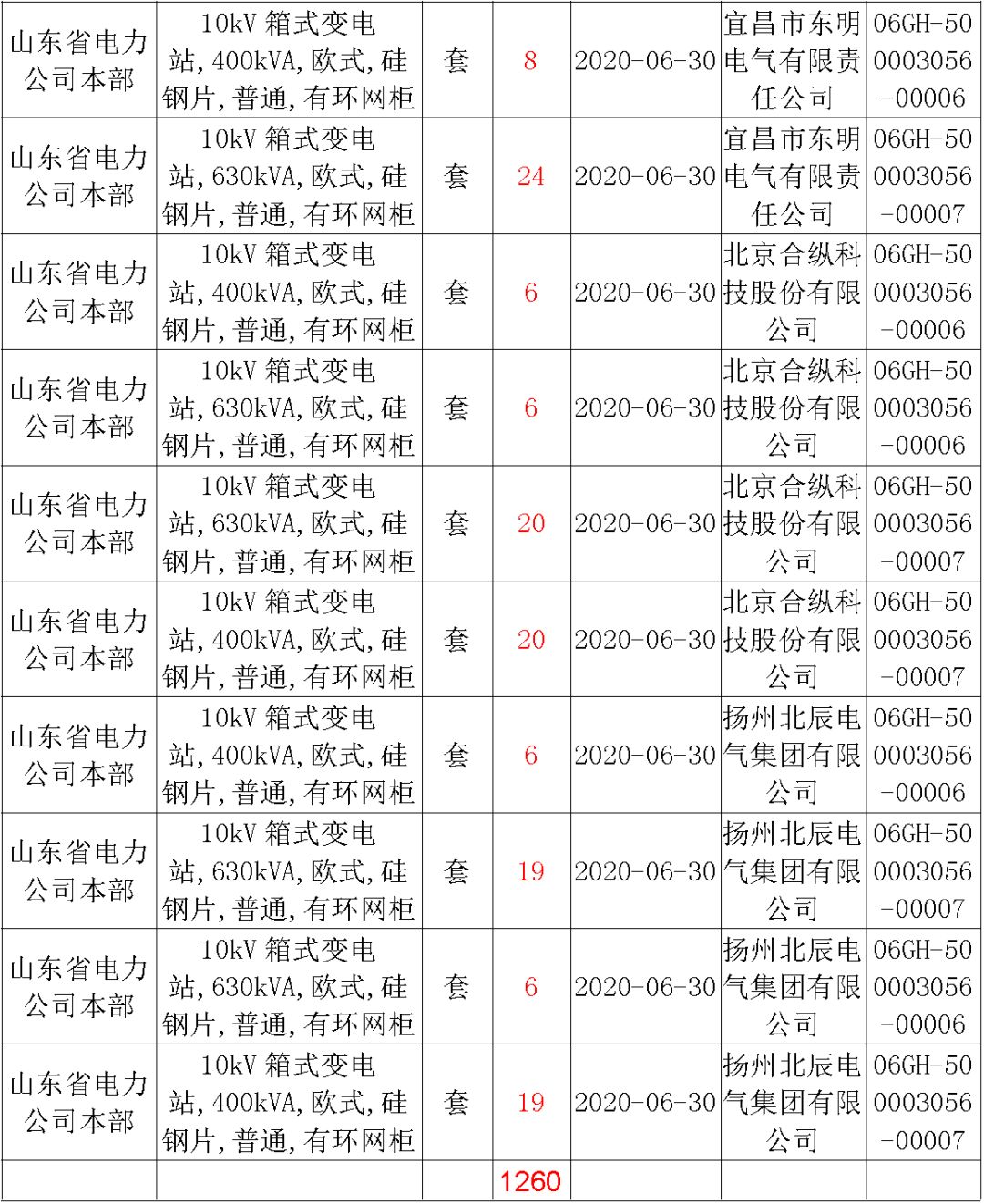 華南電網(wǎng)廣東2019-2020 10kV可拆卸式開關(guān)柜國家電網(wǎng)山東第一配電網(wǎng)國家電網(wǎng)寧夏19年物資協(xié)議庫流通標準