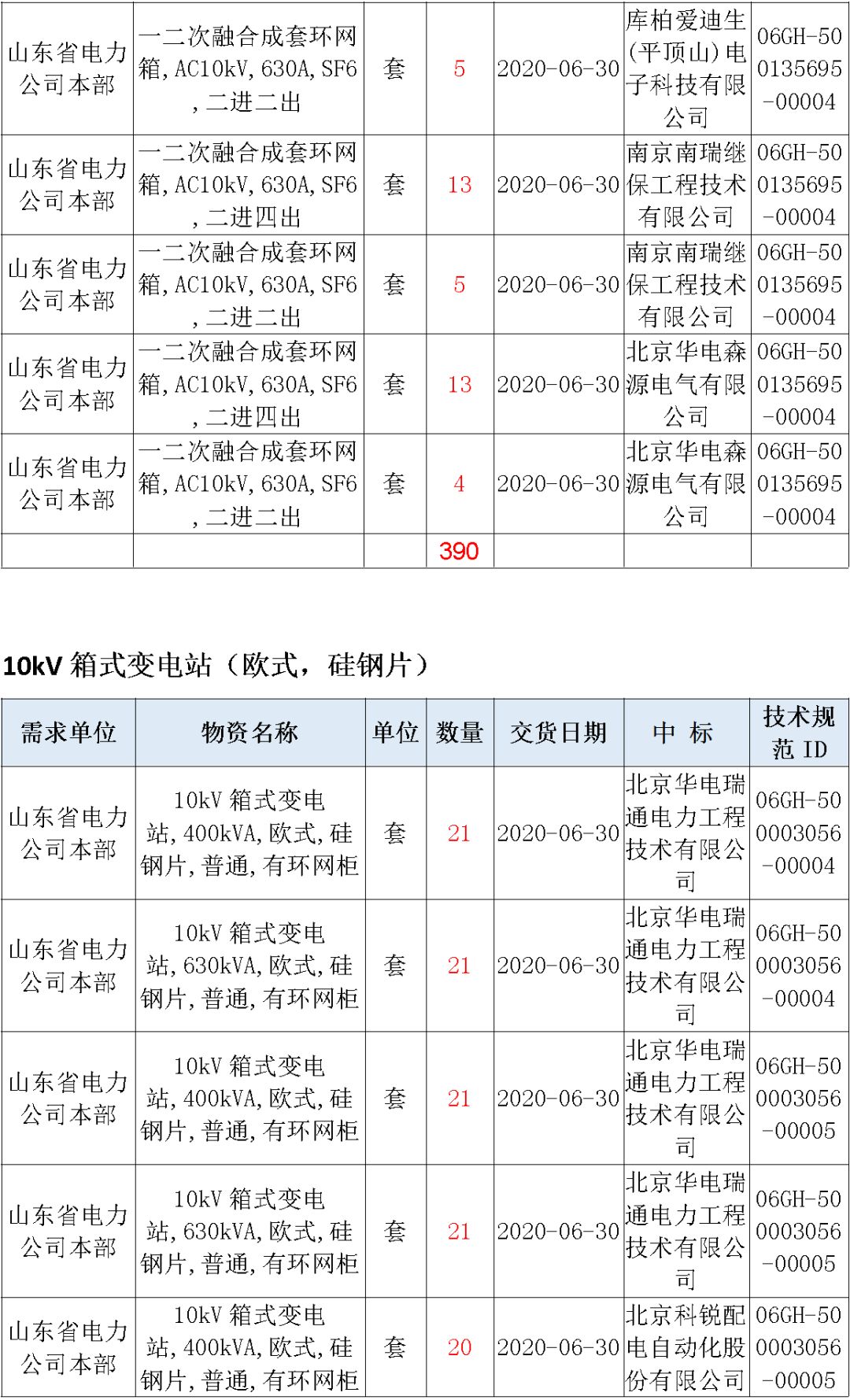 華南電網(wǎng)廣東2019-2020 10kV可拆卸式開關(guān)柜國家電網(wǎng)山東第一配電網(wǎng)國家電網(wǎng)寧夏19年物資協(xié)議庫流通標準