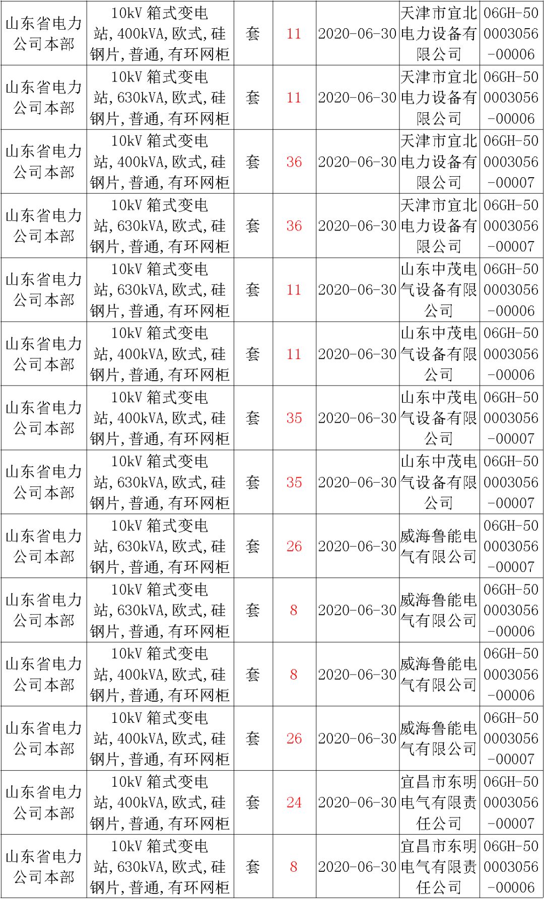 華南電網(wǎng)廣東2019-2020 10kV可拆卸式開關(guān)柜國家電網(wǎng)山東第一配電網(wǎng)國家電網(wǎng)寧夏19年物資協(xié)議庫流通標準