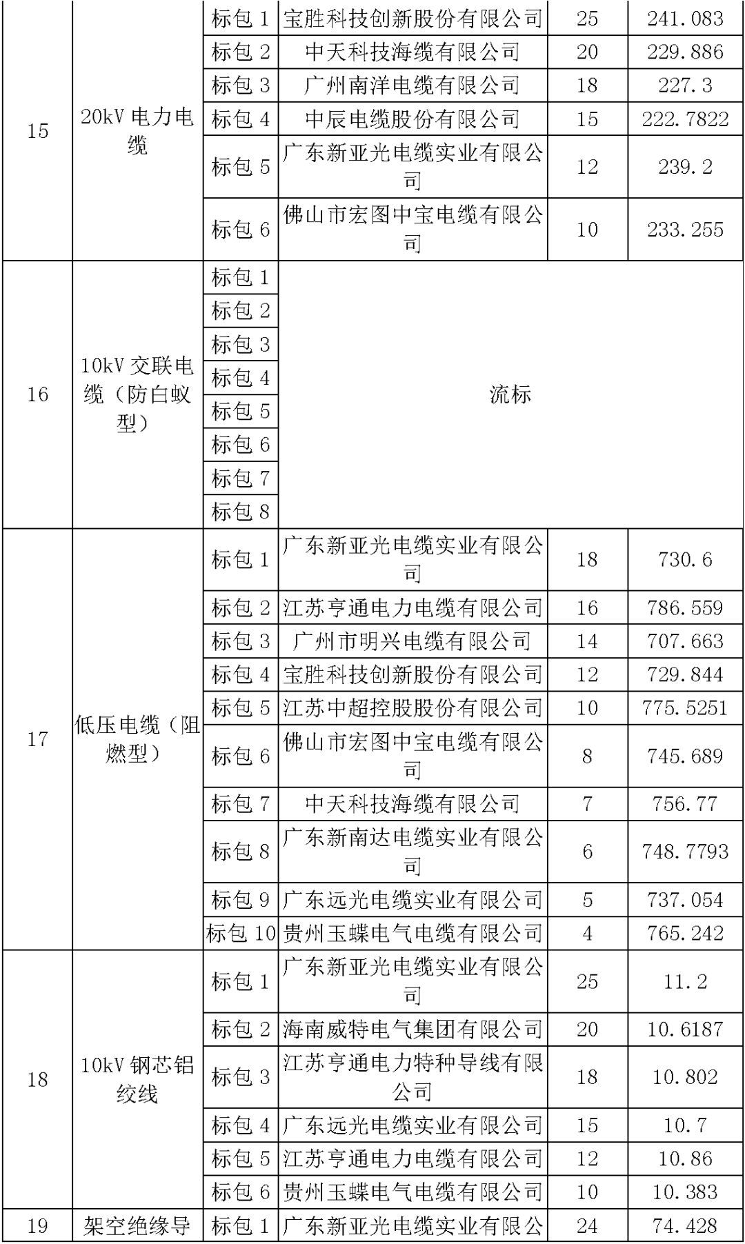江蘇省第一批省級招標協議中19年為國家電網，廣東省19年為10kV配電變壓器、箱式變壓器，開關柜茂名35kV拆除高壓開關19年為南方電網