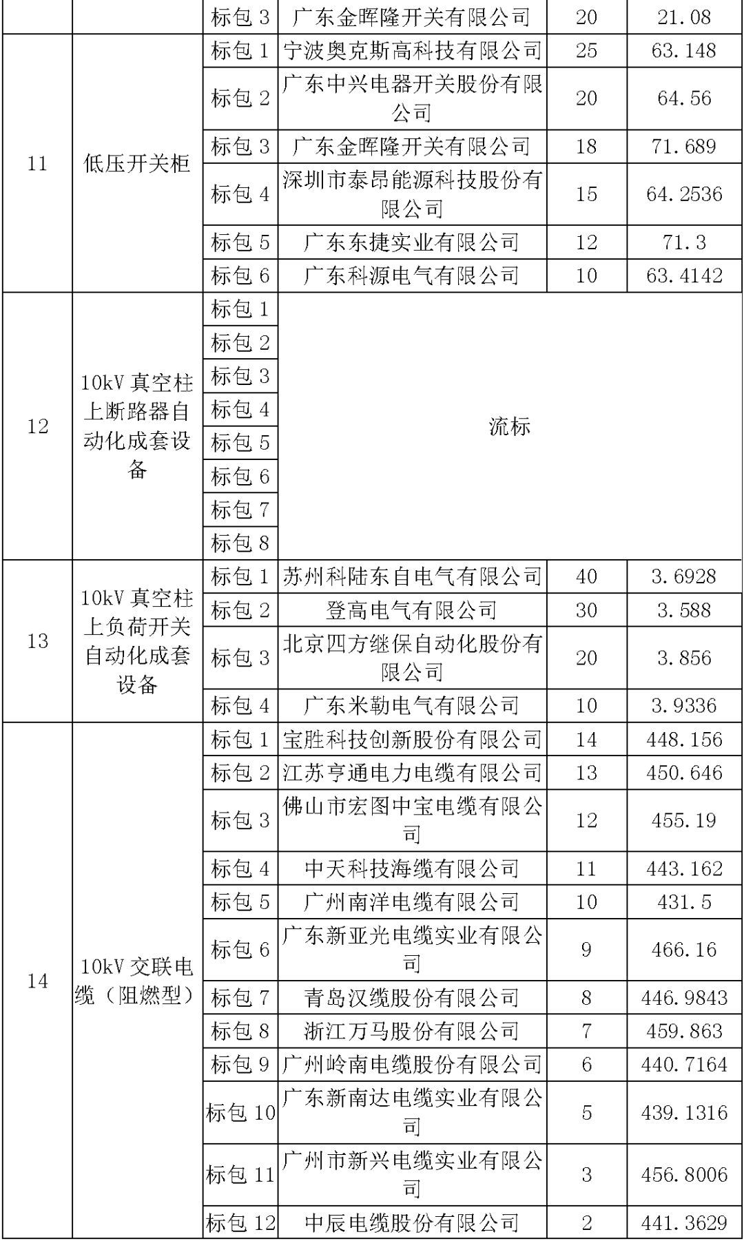 江蘇省第一批省級招標協議中19年為國家電網，廣東省19年為10kV配電變壓器、箱式變壓器，開關柜茂名35kV拆除高壓開關19年為南方電網