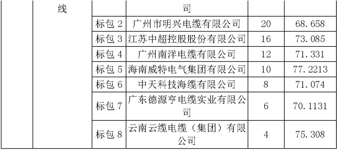 江蘇省第一批省級招標協議中19年為國家電網，廣東省19年為10kV配電變壓器、箱式變壓器，開關柜茂名35kV拆除高壓開關19年為南方電網