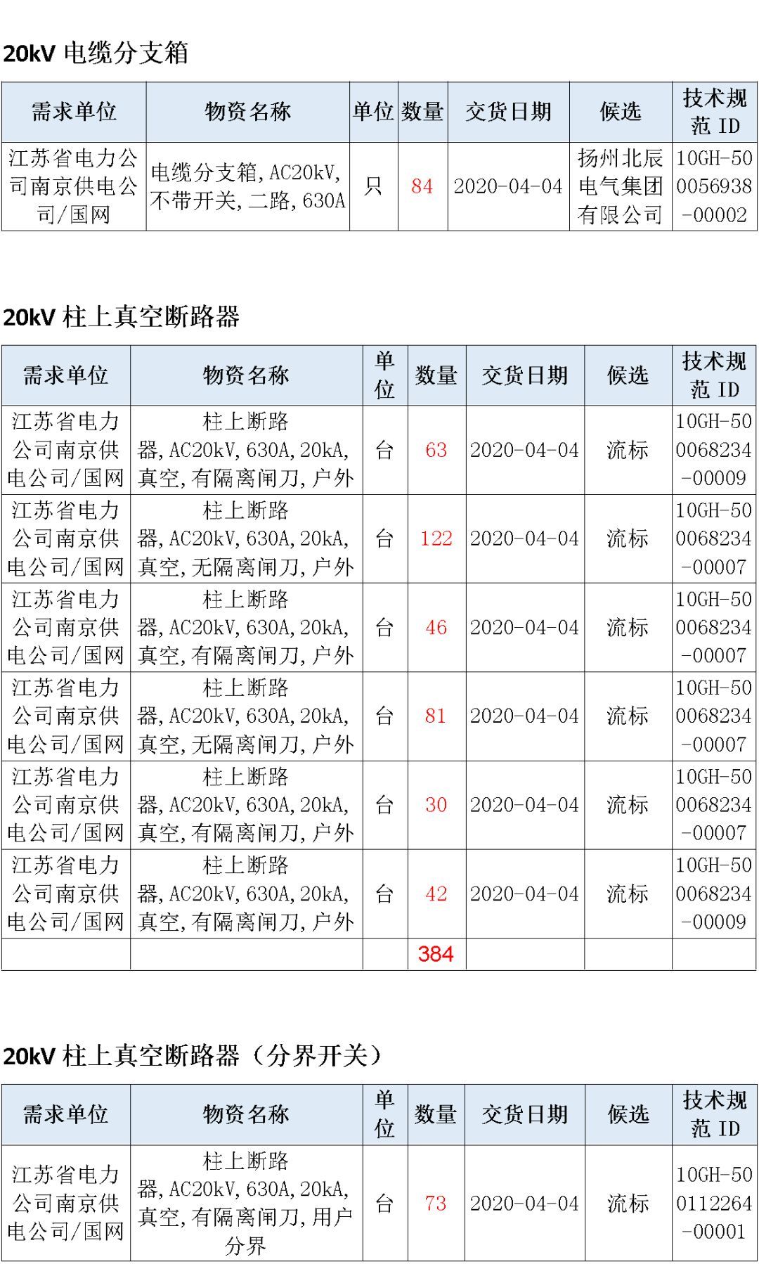 江蘇省第一批省級招標協議中19年為國家電網，廣東省19年為10kV配電變壓器、箱式變壓器，開關柜茂名35kV拆除高壓開關19年為南方電網