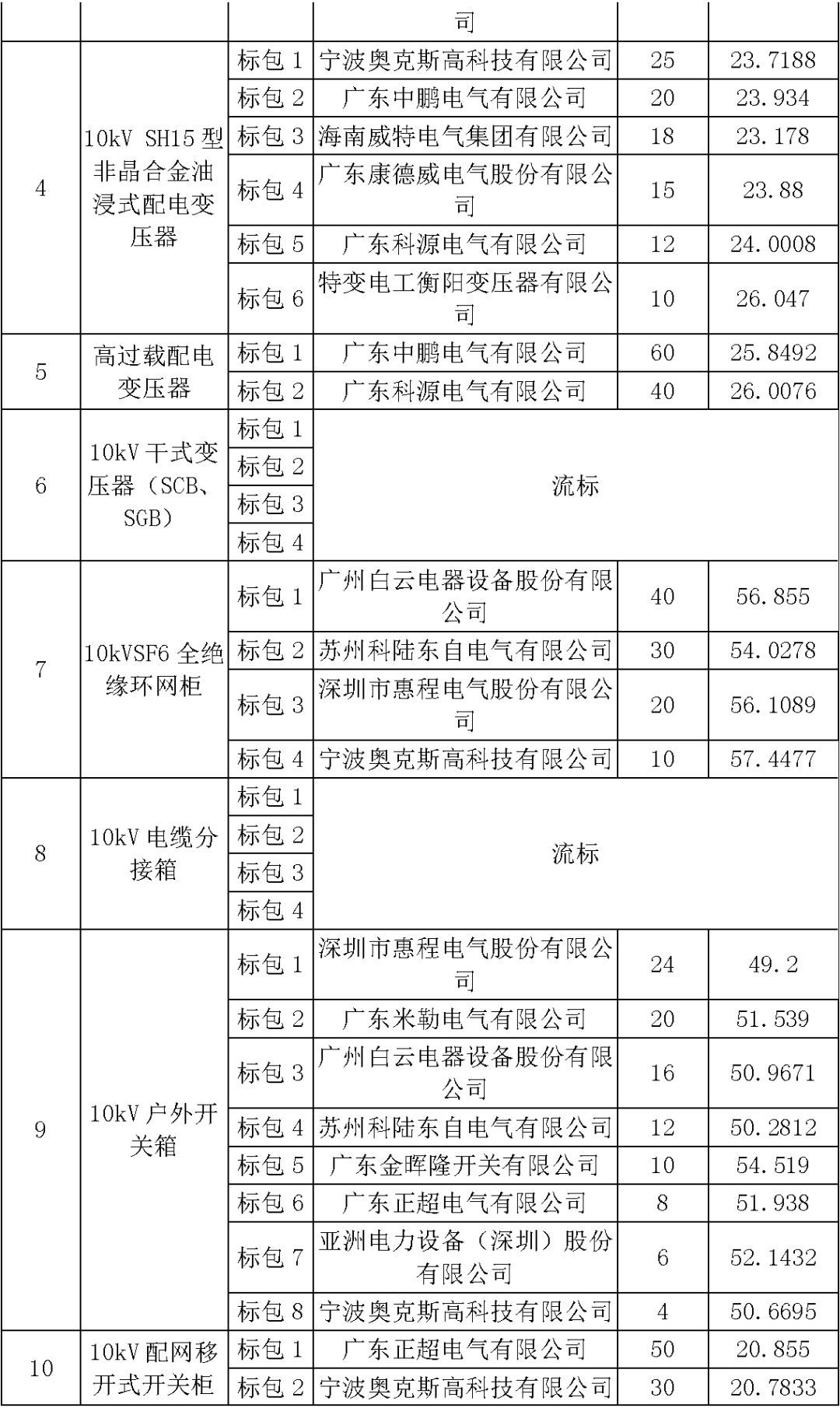 江蘇省第一批省級招標協議中19年為國家電網，廣東省19年為10kV配電變壓器、箱式變壓器，開關柜茂名35kV拆除高壓開關19年為南方電網