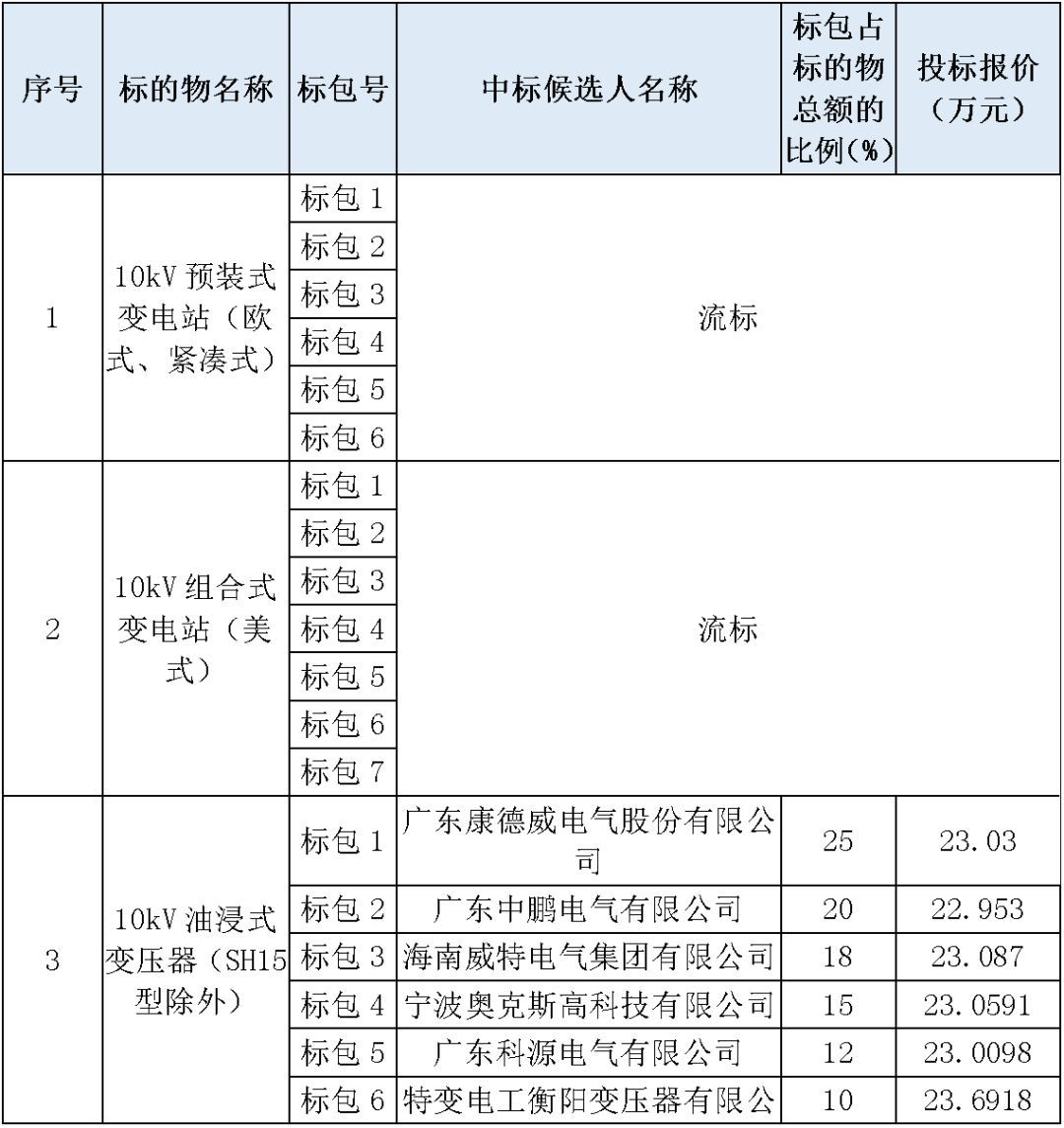 江蘇省第一批省級招標協議中19年為國家電網，廣東省19年為10kV配電變壓器、箱式變壓器，開關柜茂名35kV拆除高壓開關19年為南方電網