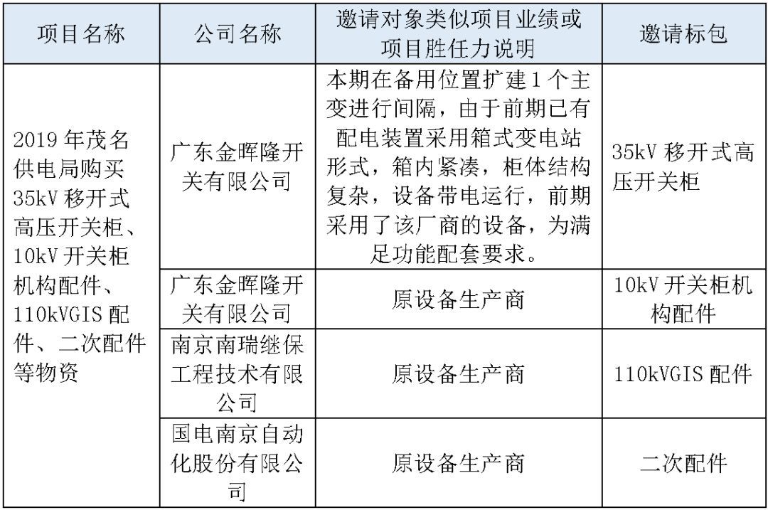 江蘇省第一批省級招標協議中19年為國家電網，廣東省19年為10kV配電變壓器、箱式變壓器，開關柜茂名35kV拆除高壓開關19年為南方電網