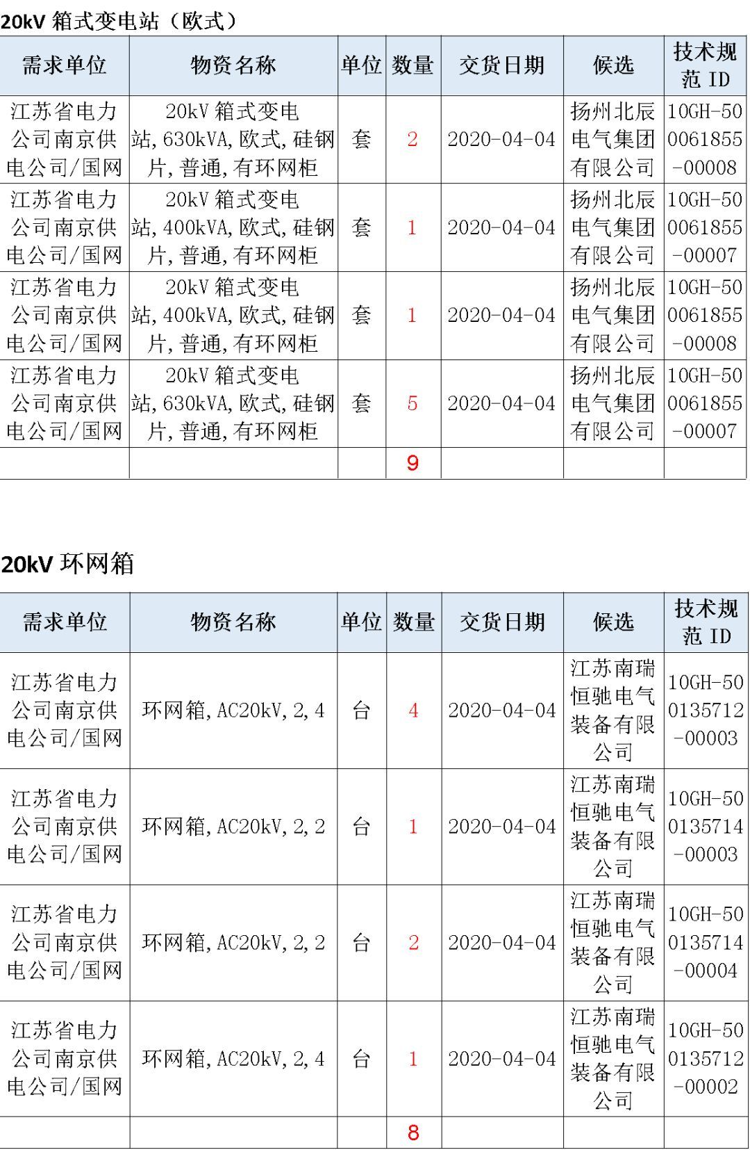 江蘇省第一批省級招標協議中19年為國家電網，廣東省19年為10kV配電變壓器、箱式變壓器，開關柜茂名35kV拆除高壓開關19年為南方電網