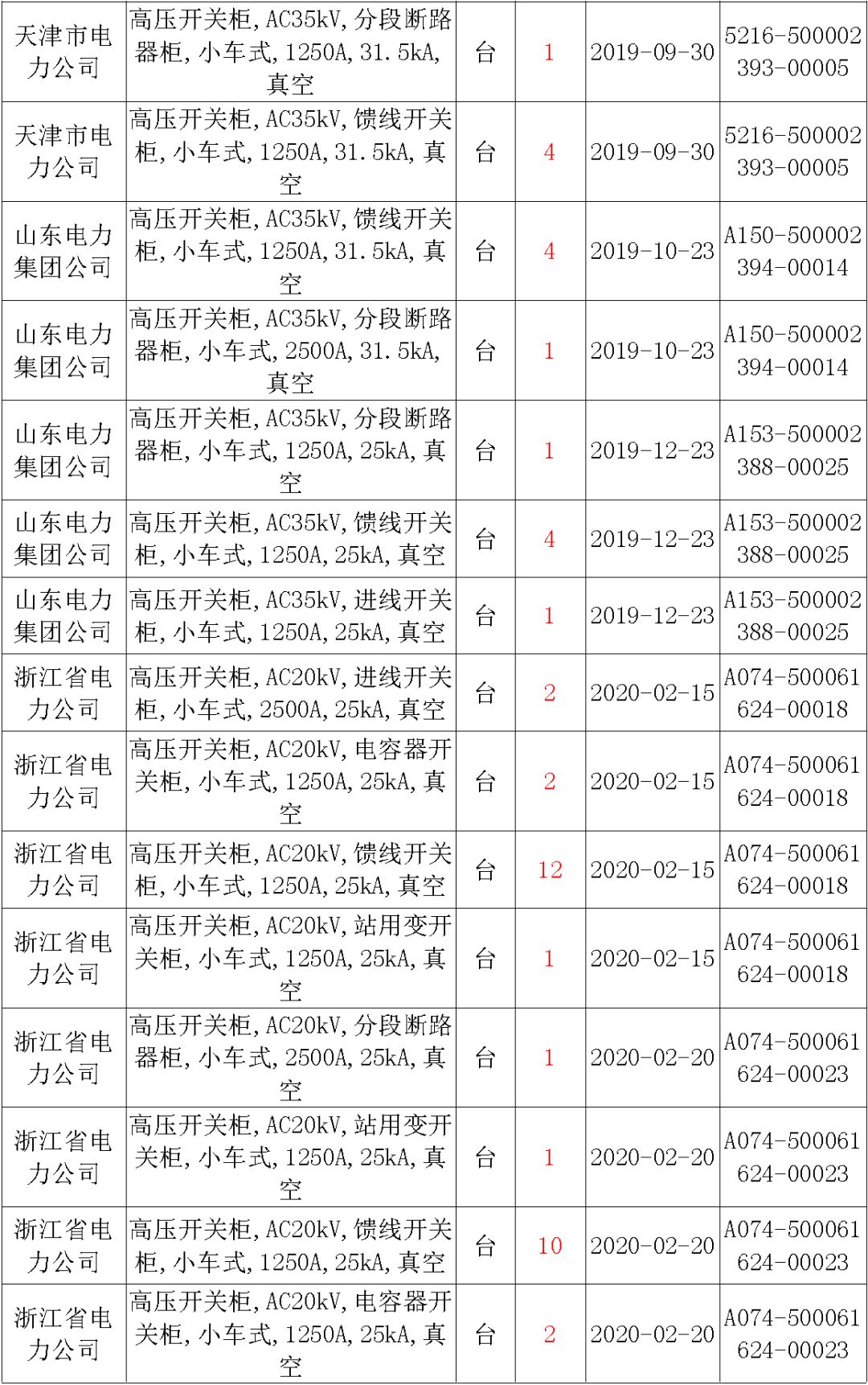 國家電網輸變電工程，19年第三次改造設備開關柜2019年海南第一次配電設備，19年天津第一次擴建材料